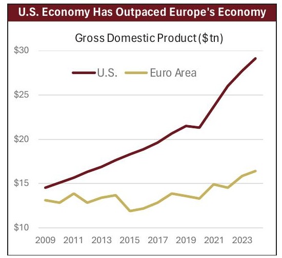 Chart: U.S. Economy Has Outpaced Europe's Economy — Gross Domestic Product ($tn), U.S. vs. Euro Area