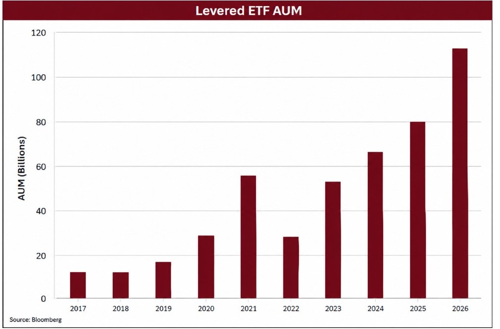 Chart: Levered ETF AUM ($ billions), 2017–2026, growing from under $15 billion to roughly $112 billion
