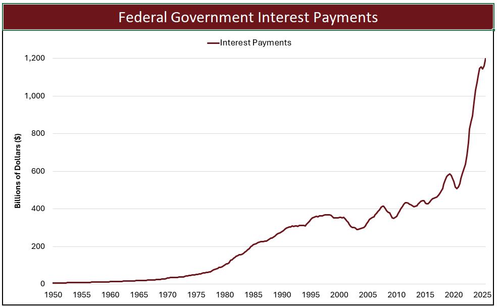 Federal government interest payments chart