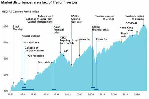 Long-term global equity market growth chart