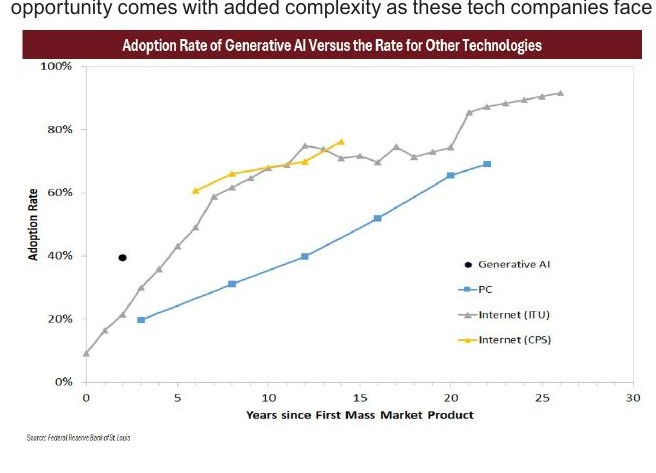 Adoption rate of generative AI compared with other technologies