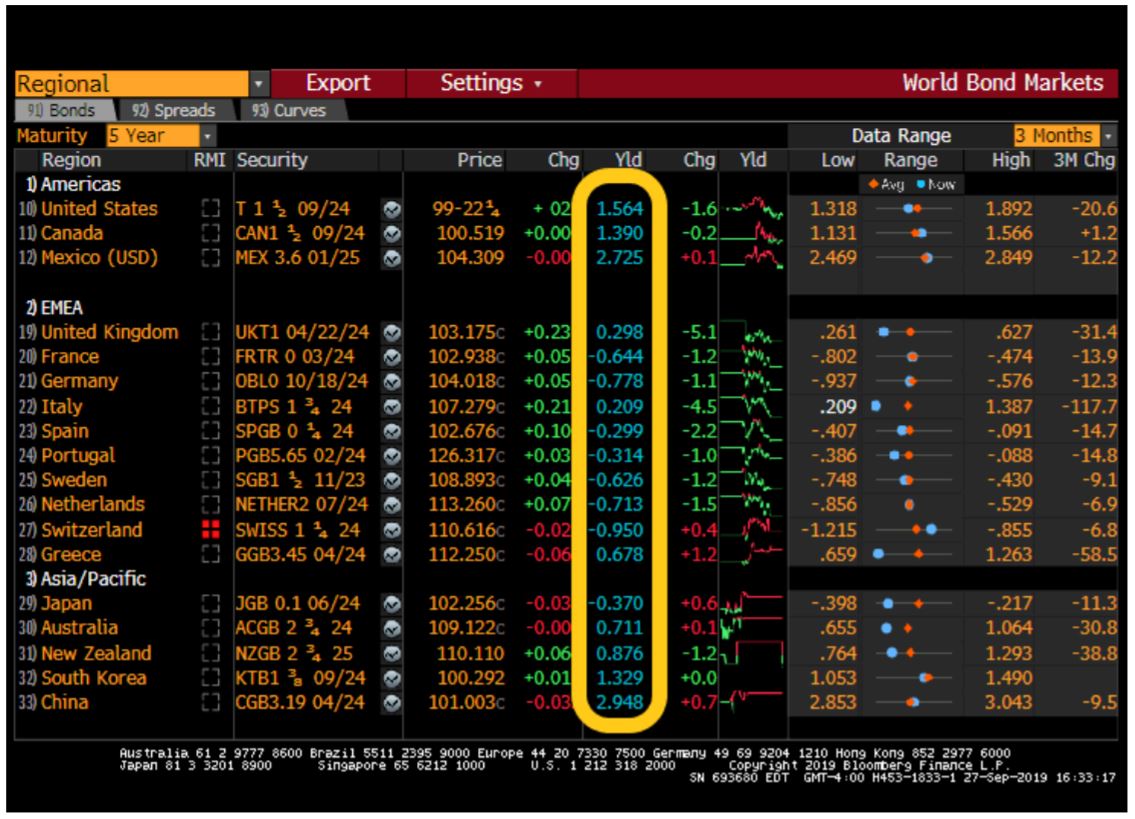 Snapshot of five-year sovereign bond yields across major world economies
