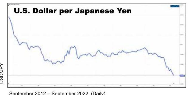 U.S. Dollar per Japanese Yen, September 2012 – September 2022 (Daily)