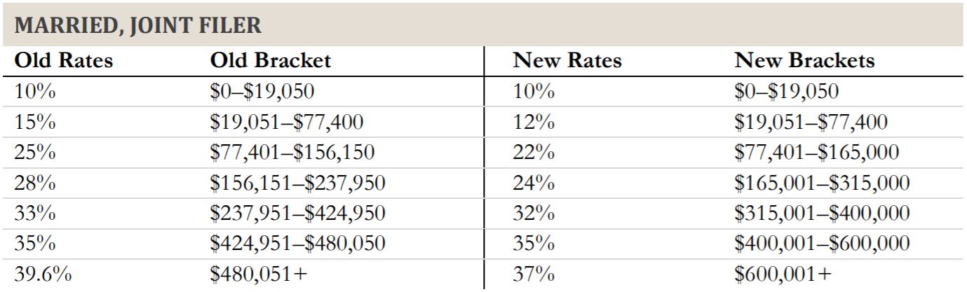 2018 federal income tax brackets for married couples filing jointly