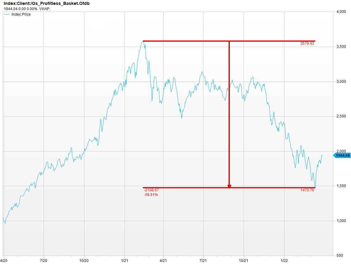 Goldman Sachs basket of unprofitable technology companies
