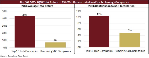 The S&P 500’s second-quarter 2026 return was concentrated in a few technology companies