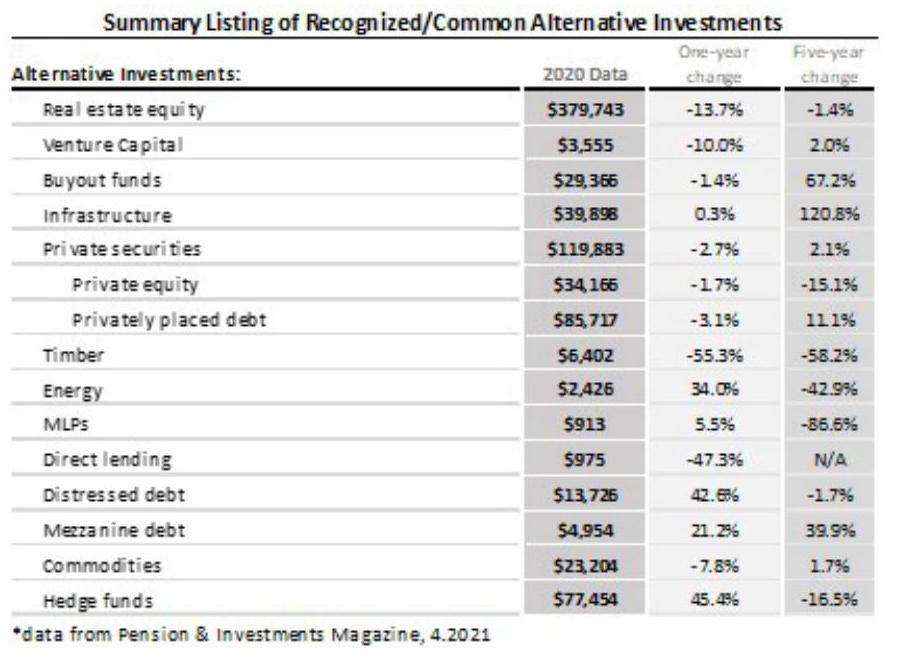 Table: Summary Listing of Recognized/Common Alternative Investments