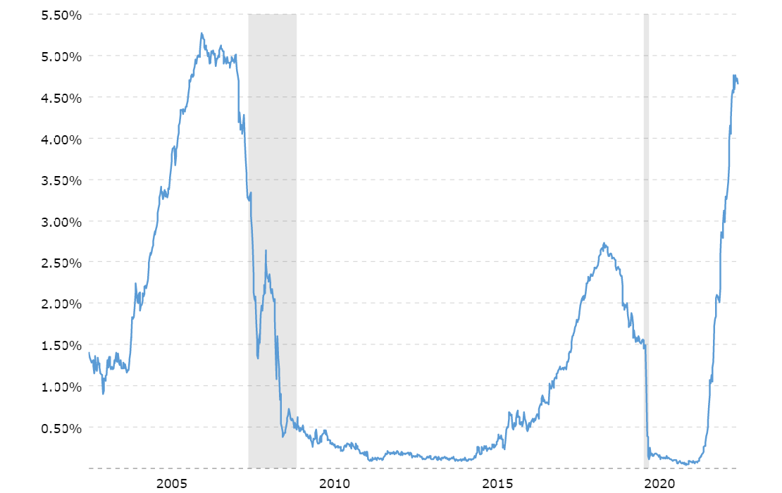 One-year U.S. Treasury yield chart