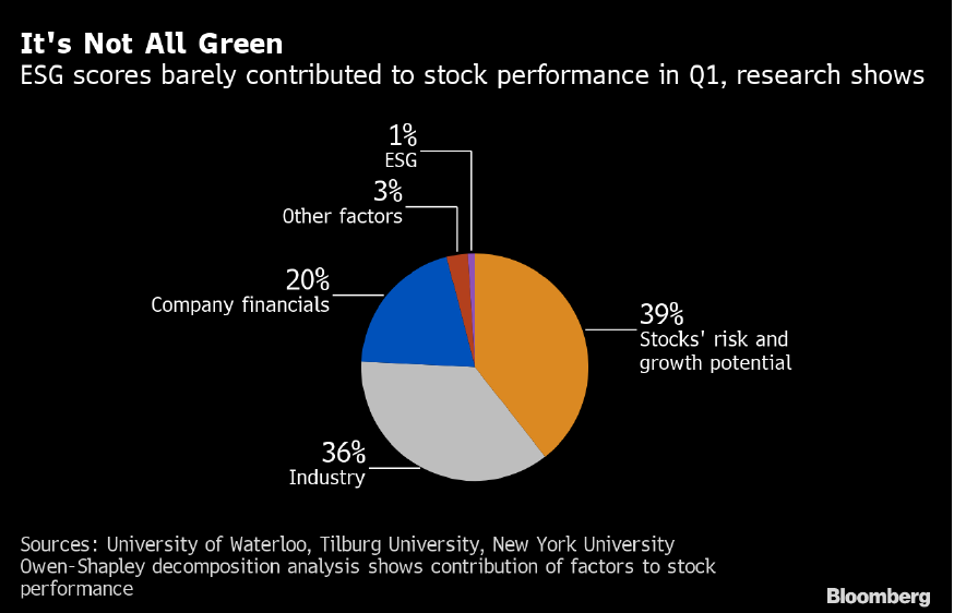 Environmental, Social and Governance investing chart