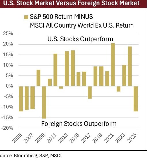 Chart: U.S. Stock Market Versus Foreign Stock Market — S&P 500 return minus MSCI All Country World ex U.S. return by year