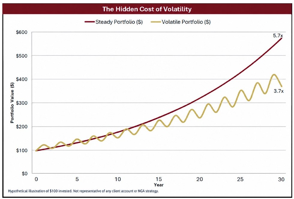 Chart: The Hidden Cost of Volatility — a steady 6% annual return versus a boom-bust cycle of +24% and −12% over 30 years