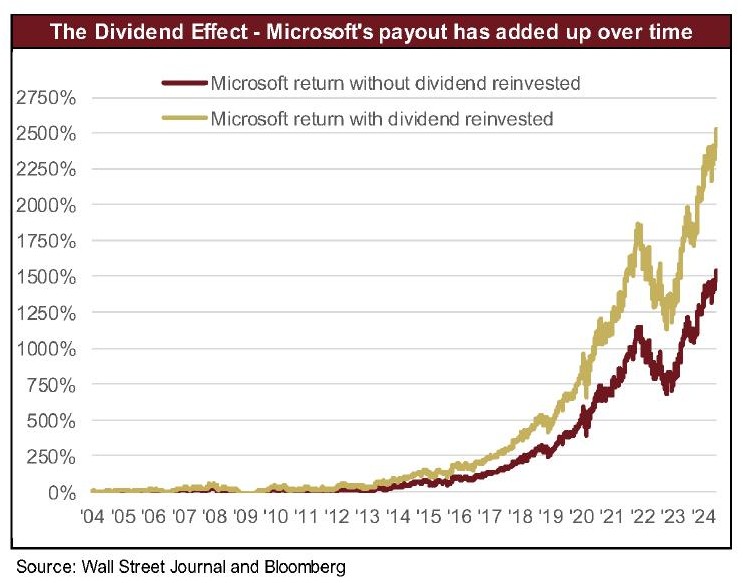 The Dividend Effect — Microsoft’s payout has added up over time