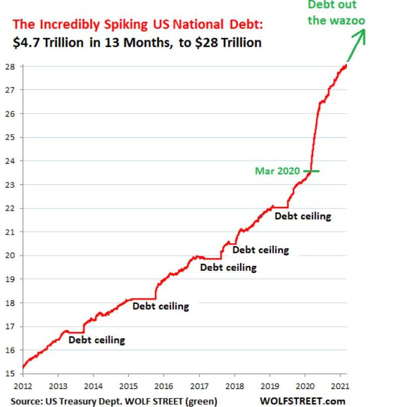 Chart: The Incredibly Spiking US National Debt, $4.7 Trillion in 13 Months, to $28 Trillion