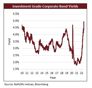 Corporate bond yield chart