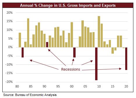 US Imports and Exports