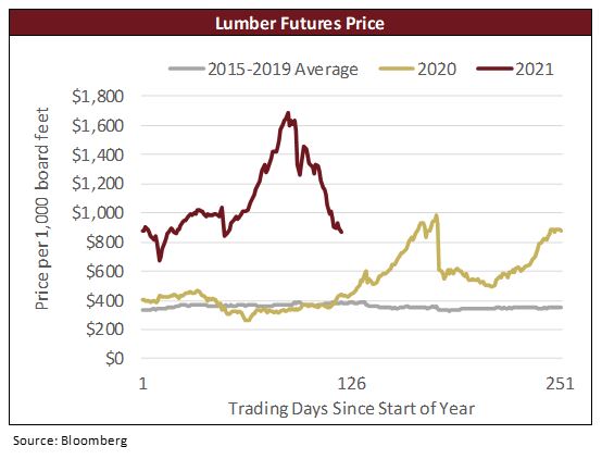 Lumber Futures Price