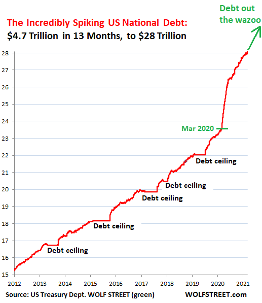 US-Gross-National-Debt-2011-through-2021-04-02